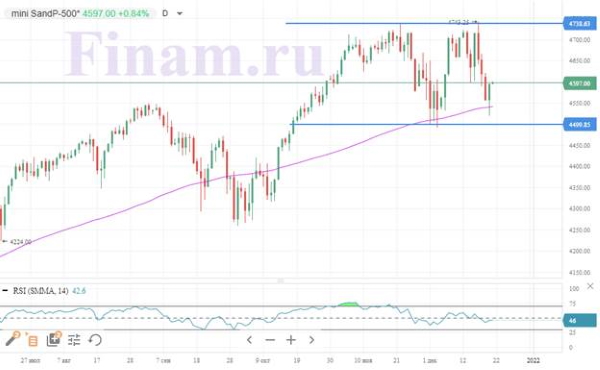 Мировые рынки восстанавливаются после вчерашнего снижения